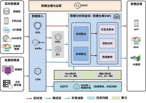 技術漫談第5期 打造數字化轉型之基礎——企業數據倉庫大揭秘